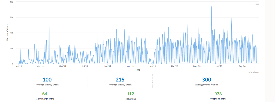 Analytics chart for a Confluence knowledge base, January 2019 to October 2020: weekly views climbing from 100 to 300 per week, with 64 comments, 112 likes, and 938 watchers in total.